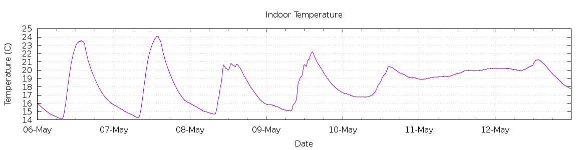 [7-day Indoor Temperature]