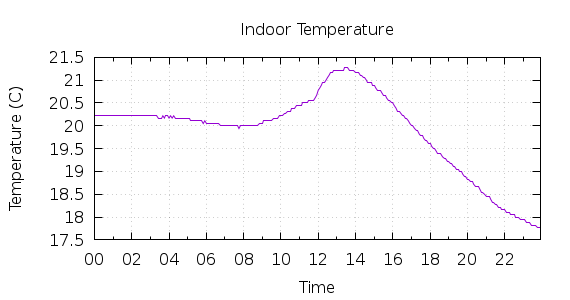 [1-day Indoor Temperature]