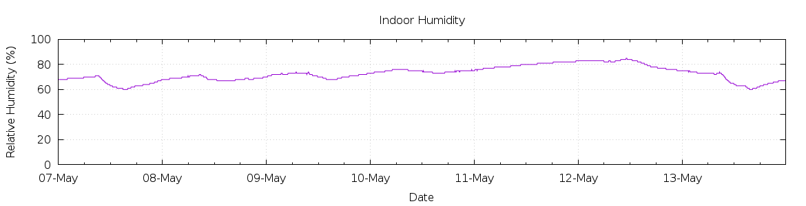 [7-day Humidity]