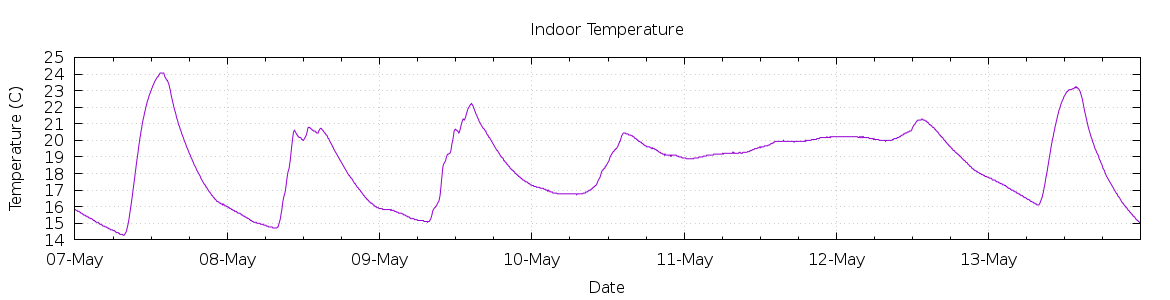 [7-day Indoor Temperature]