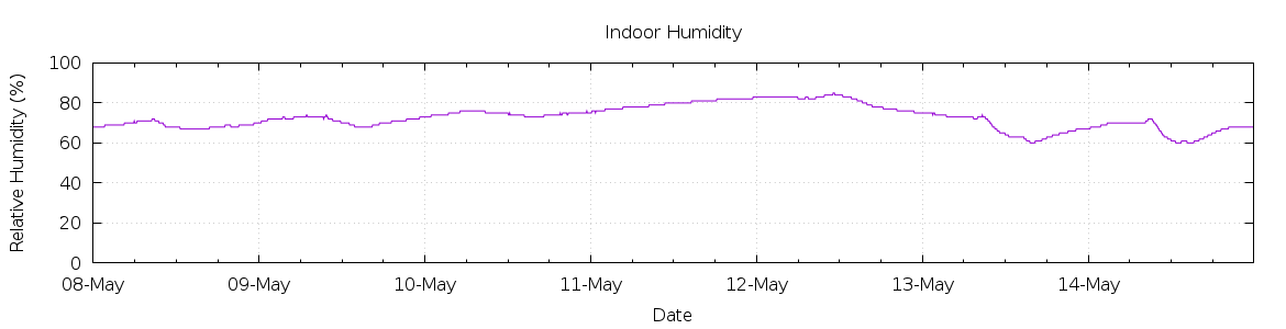 [7-day Humidity]