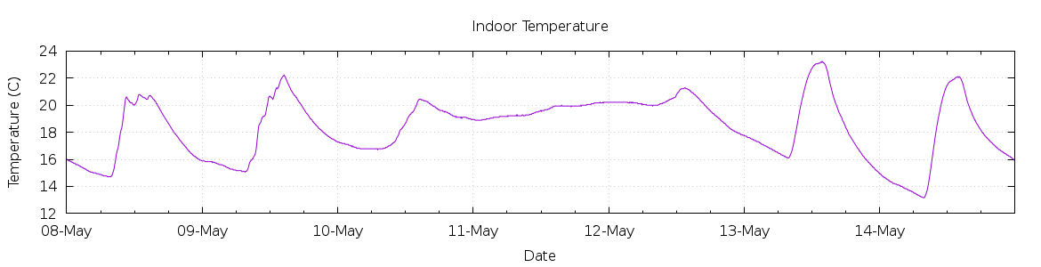 [7-day Indoor Temperature]