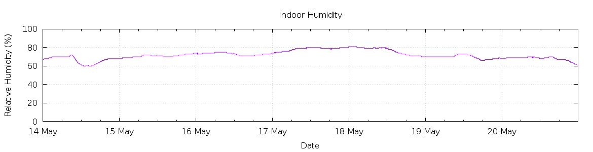 [7-day Humidity]