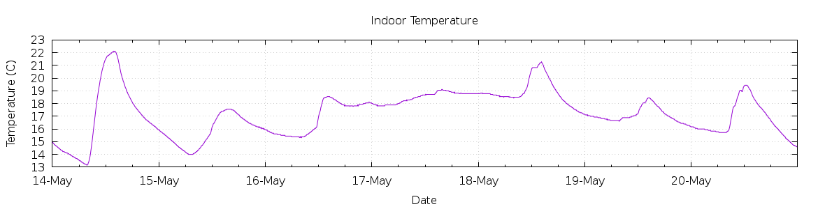 [7-day Indoor Temperature]