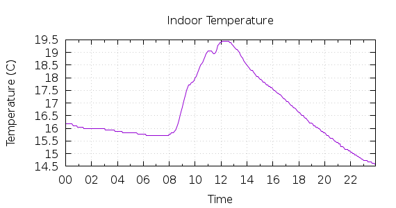 [1-day Indoor Temperature]