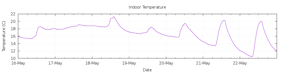 [7-day Indoor Temperature]