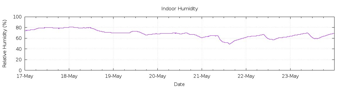 [7-day Humidity]