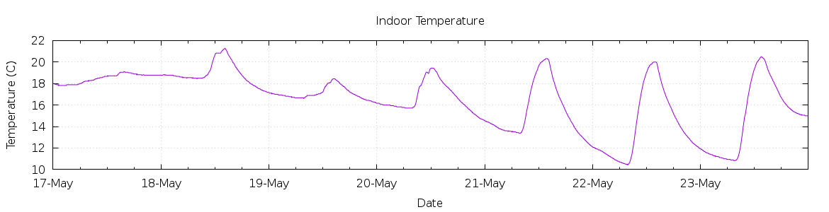 [7-day Indoor Temperature]