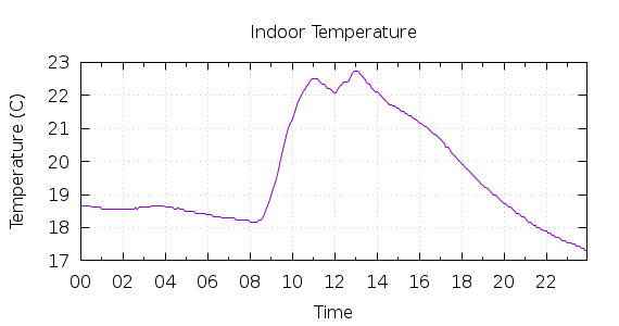 [1-day Indoor Temperature]