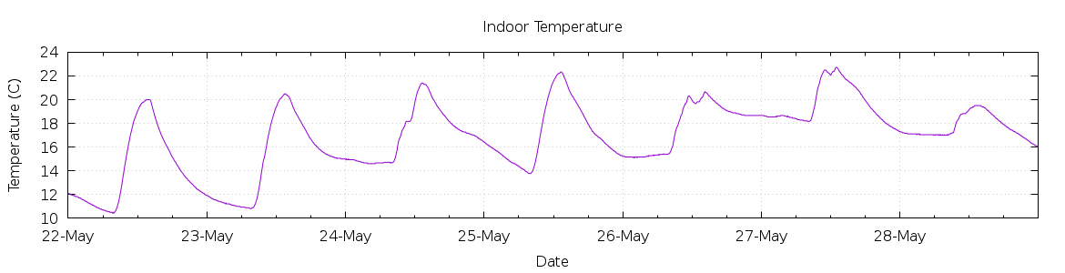 [7-day Indoor Temperature]