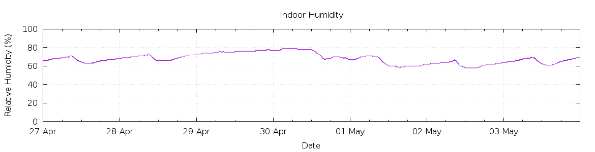 [7-day Humidity]