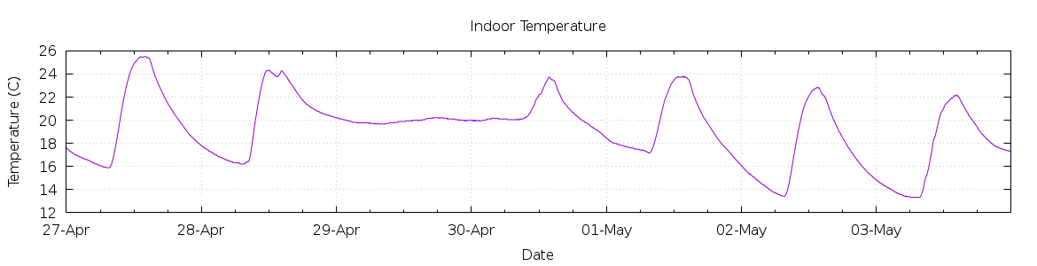 [7-day Indoor Temperature]