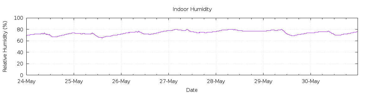 [7-day Humidity]