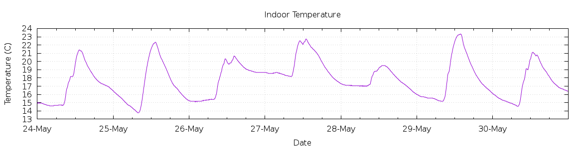 [7-day Indoor Temperature]