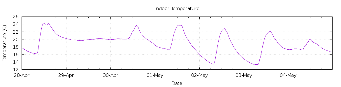 [7-day Indoor Temperature]