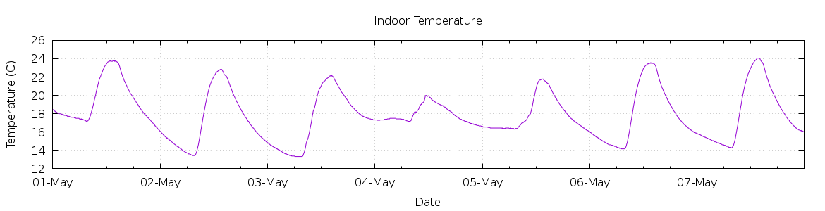 [7-day Indoor Temperature]