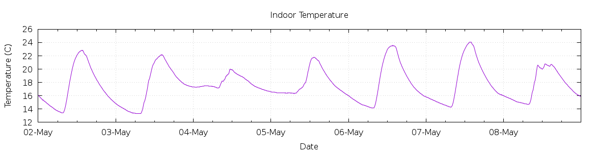 [7-day Indoor Temperature]