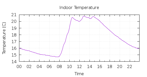 [1-day Indoor Temperature]