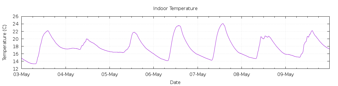 [7-day Indoor Temperature]