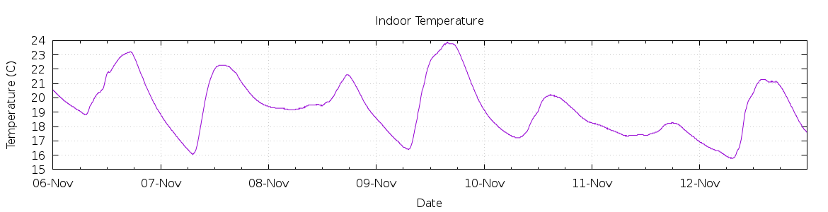 [7-day Indoor Temperature]