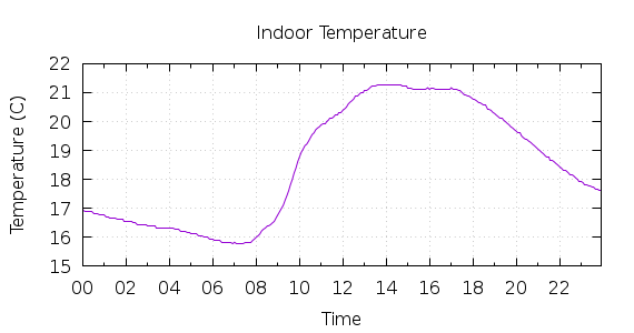 [1-day Indoor Temperature]