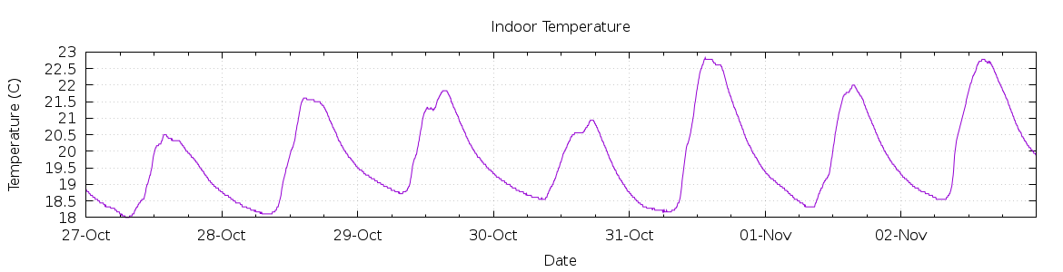 [7-day Indoor Temperature]