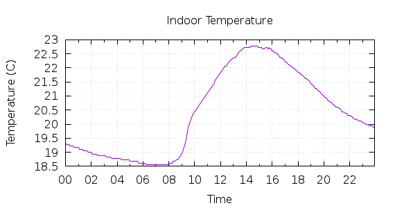 [1-day Indoor Temperature]