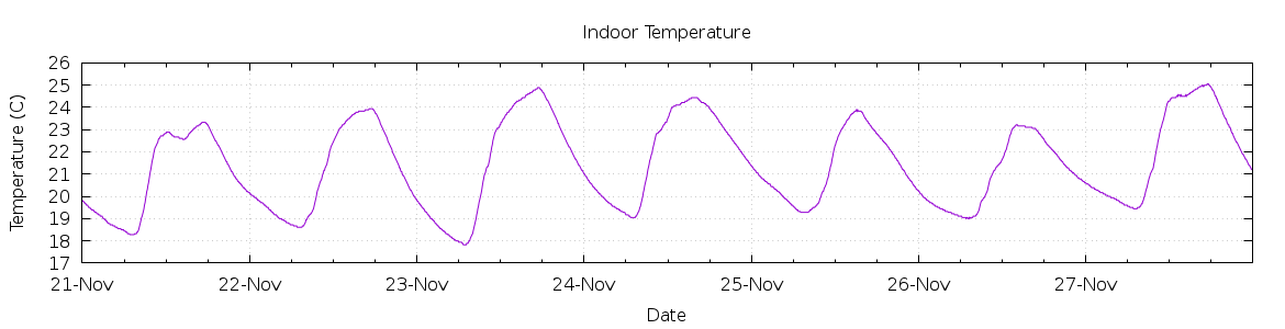 [7-day Indoor Temperature]