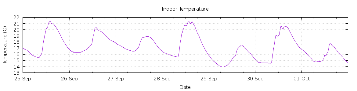 [7-day Indoor Temperature]