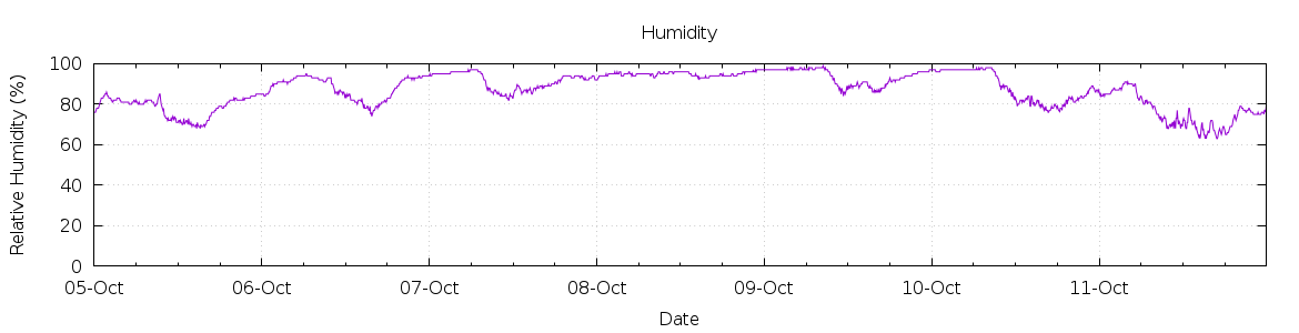 [7-day Humidity]