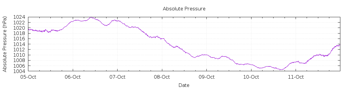 [7-day Pressure]