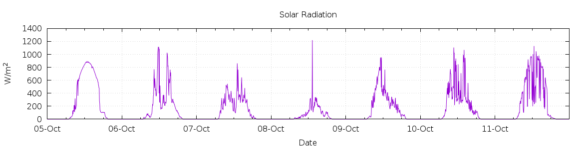 [7-day Solar Radiation]