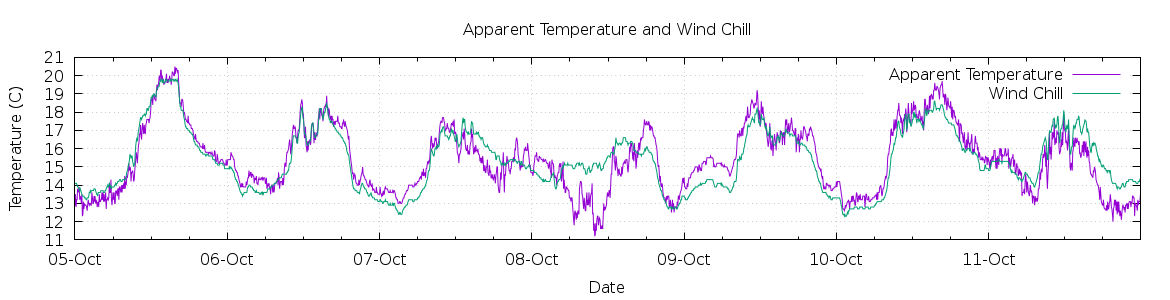 [7-day Apparent Temperature and Wind Chill]