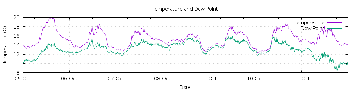 [7-day Temperature and Dew Point]