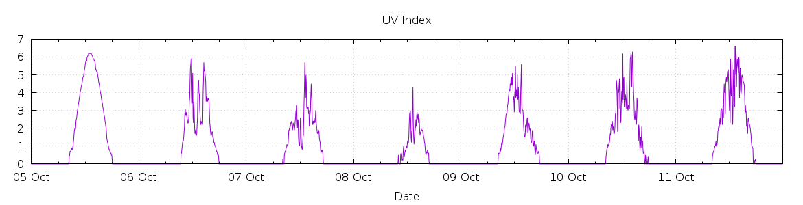 [7-day UV index]