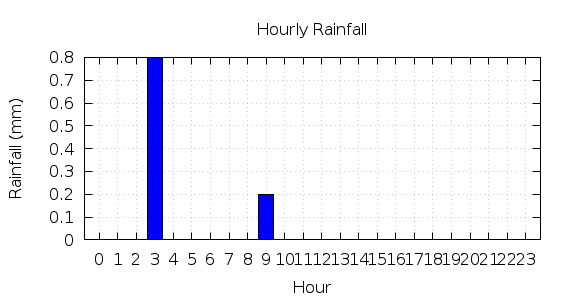 [1-day hourly rainfall]