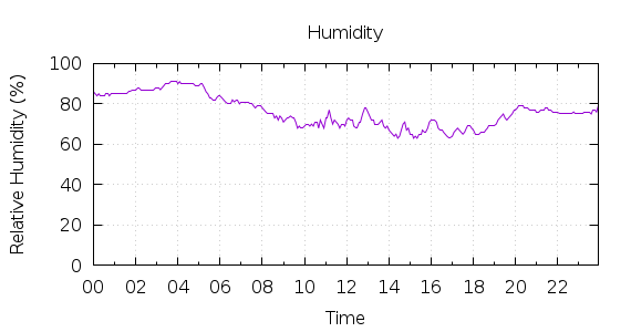 [1-day Humidity]