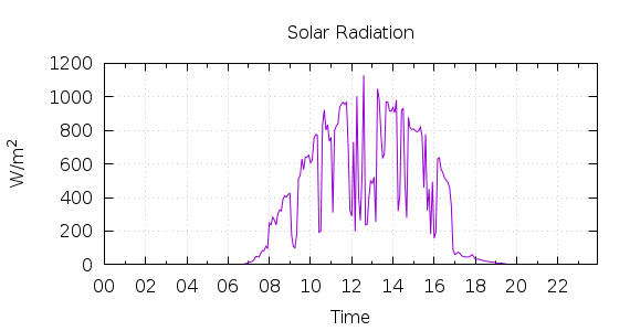 [1-day Solar Radiation]