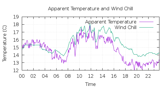 [1-day Apparent Temperature and Wind Chill]