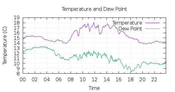 [1-day Temperature and Dew Point]