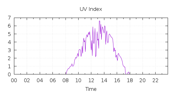 [1-day UV index]