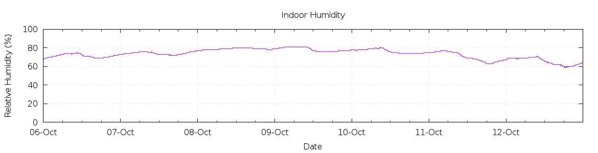 [7-day Humidity]