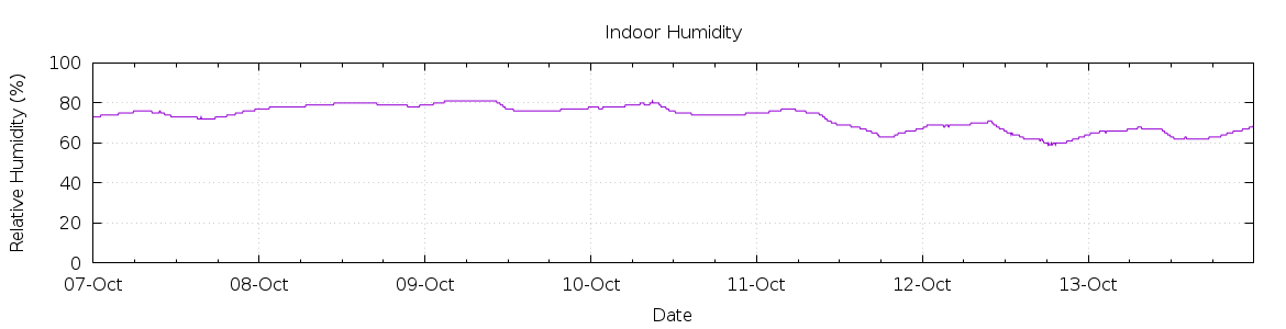 [7-day Humidity]