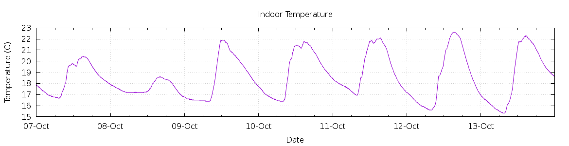 [7-day Indoor Temperature]