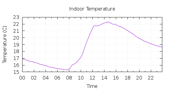 [1-day Indoor Temperature]