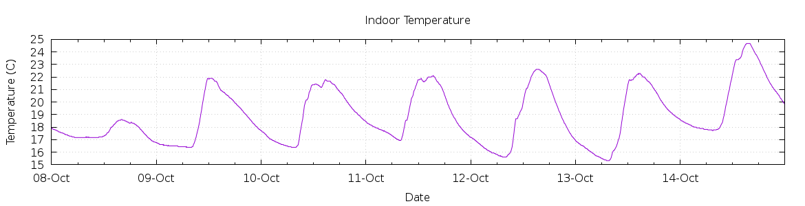 [7-day Indoor Temperature]