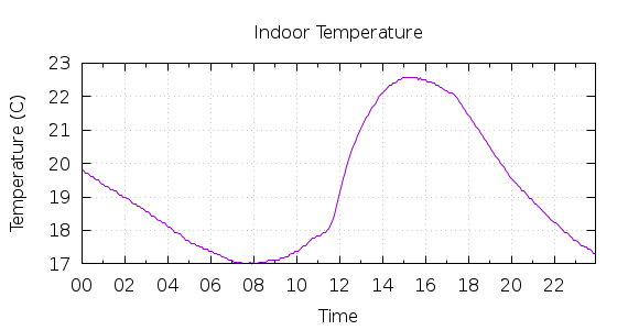 [1-day Indoor Temperature]