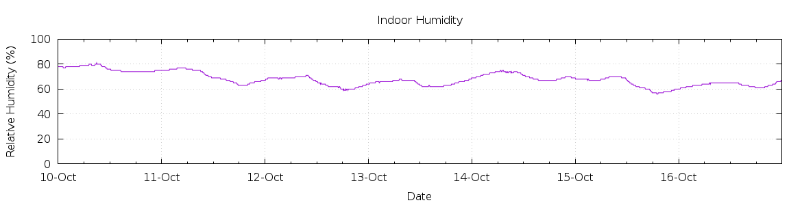 [7-day Humidity]