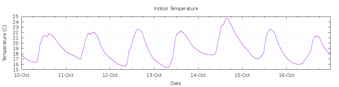 [7-day Indoor Temperature]