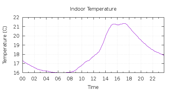 [1-day Indoor Temperature]